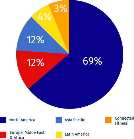 Pie Chart